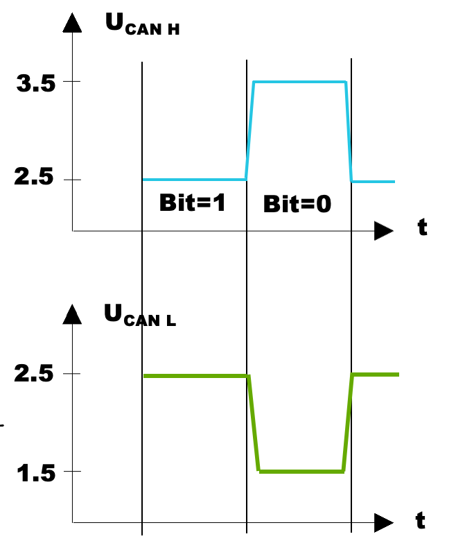 A thorough understanding of the CAN bus principle